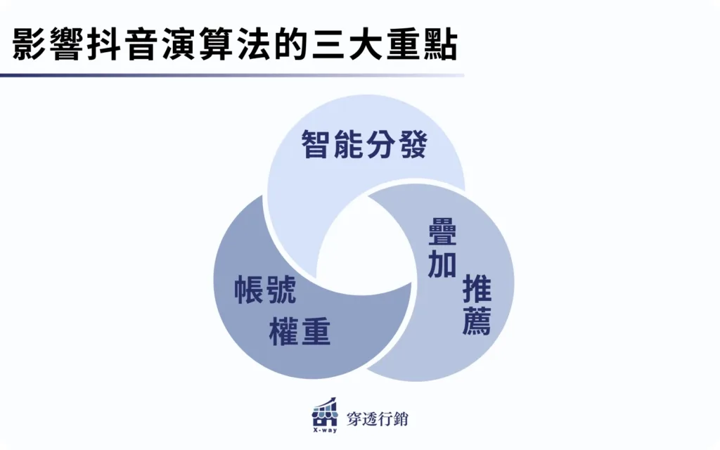 數位廣告的新趨勢