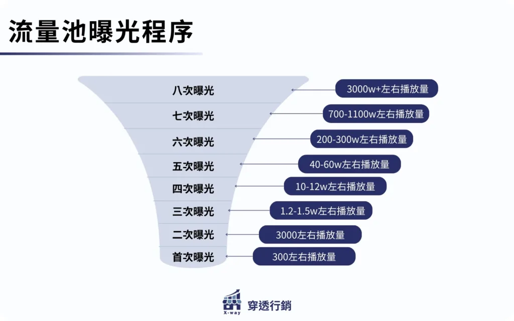 抖音流量池曝光方式