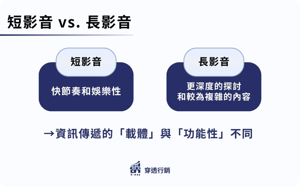 短影音 vs. 長影音