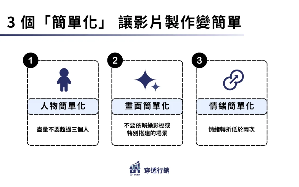 短影音製作簡單化