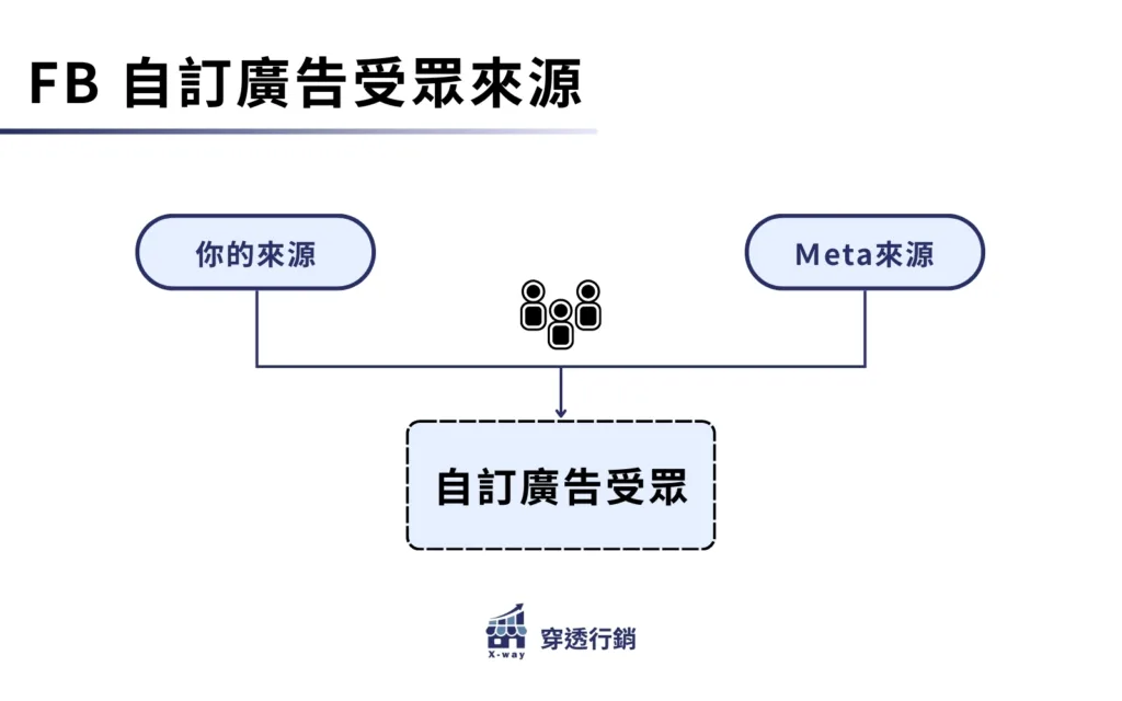 FB 自訂廣告受眾來源