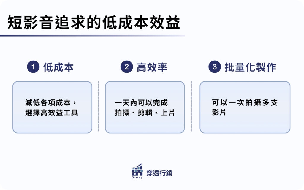 短影音追求的低成本效益