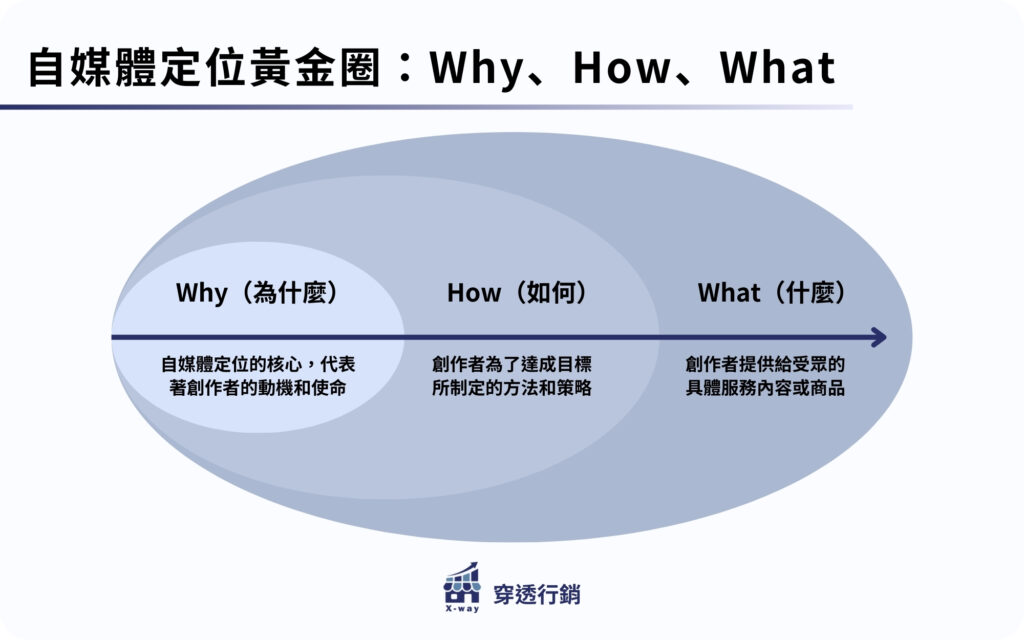 自媒體定位黃金圈：Why、How、What