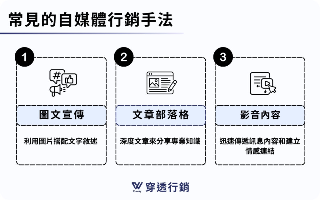 常見的自媒體行銷手法