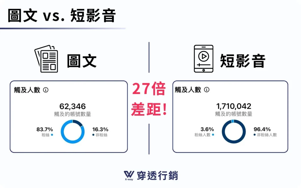 圖文vs短影音