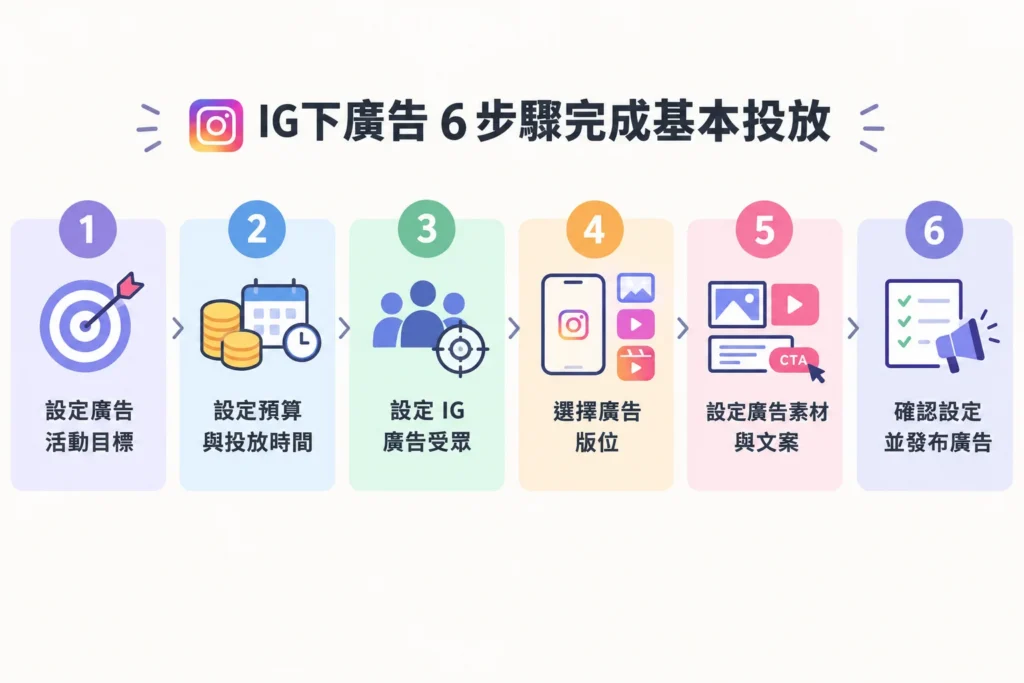 步驟六:確認設定並發布廣告